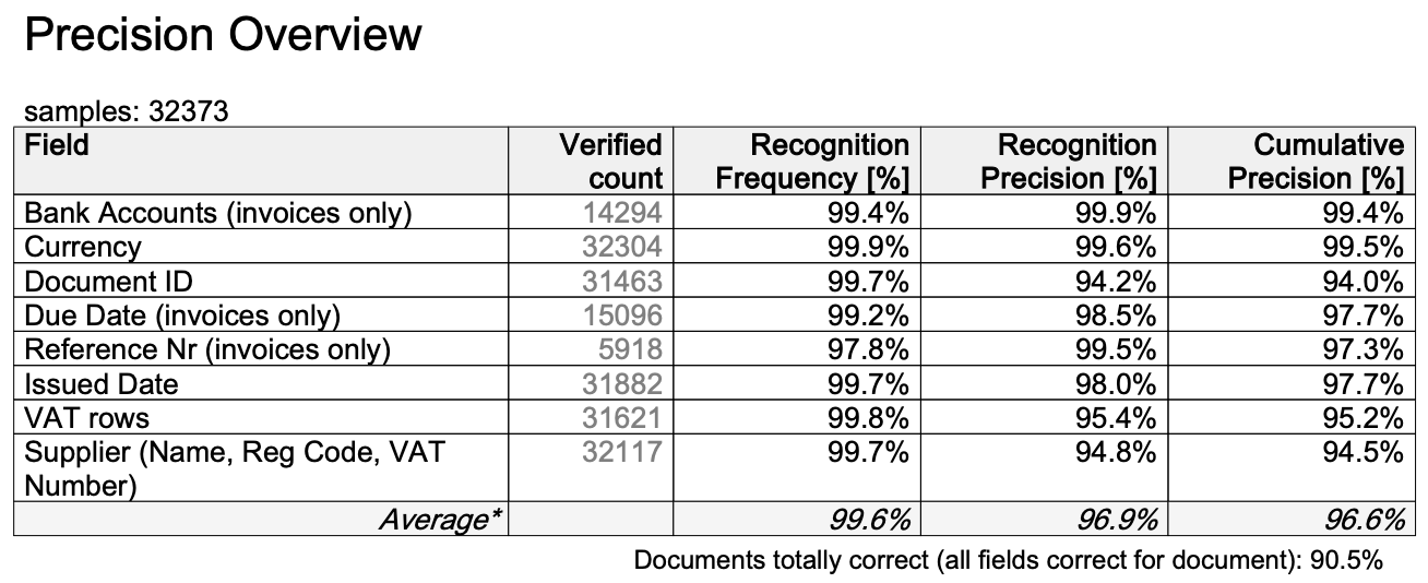 CostPocketi digiteerimise täpsus üle kõikide riikide.