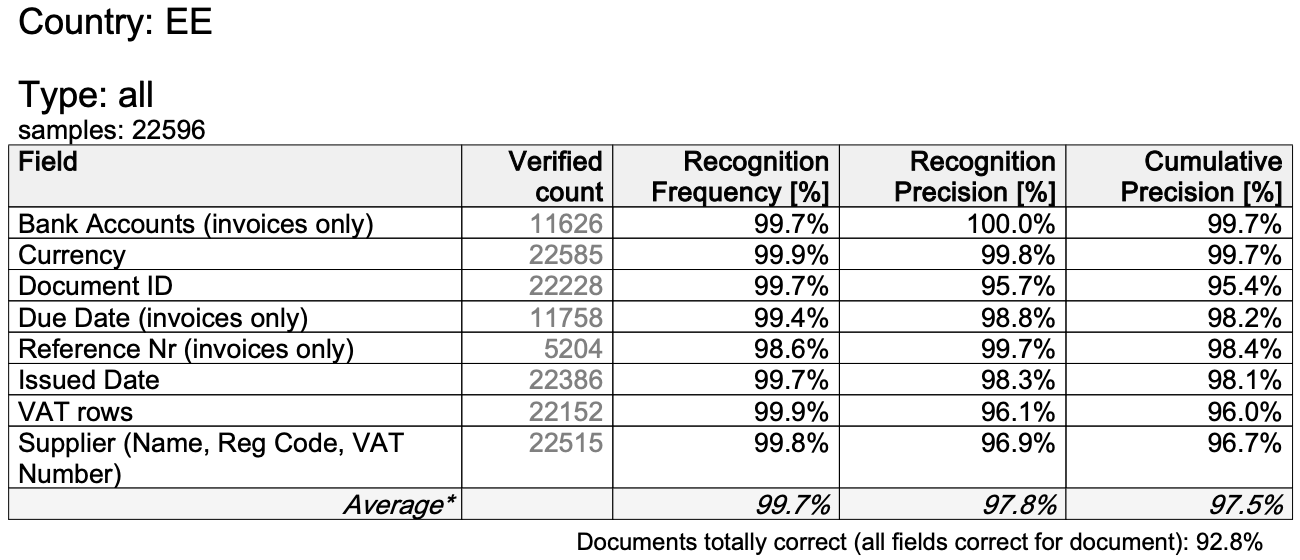 CostPocketi digiteerimise täpsus Eestis.