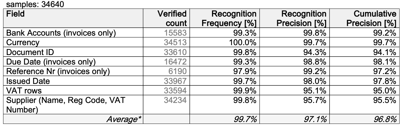 Table showcasing CostPocket document digitisation precision percentages. Table showcasing CostPocket document digitisation precision percentages.