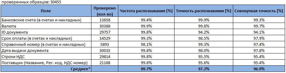 Digitization precision overview table