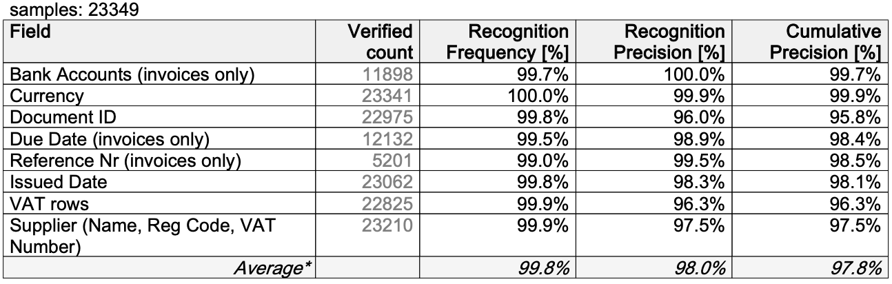 Tabel CostPocketi digiteerimise täpsuse protsentidega Eestis.